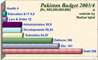 پاکستان کا بجٹ 2003/4