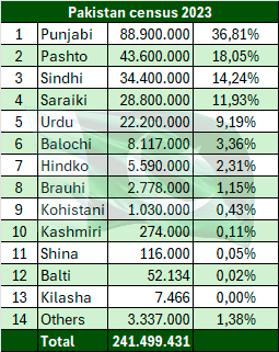 Pakistan Census 2023