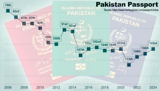 پاکستانی پاسپورٹ انڈکس 