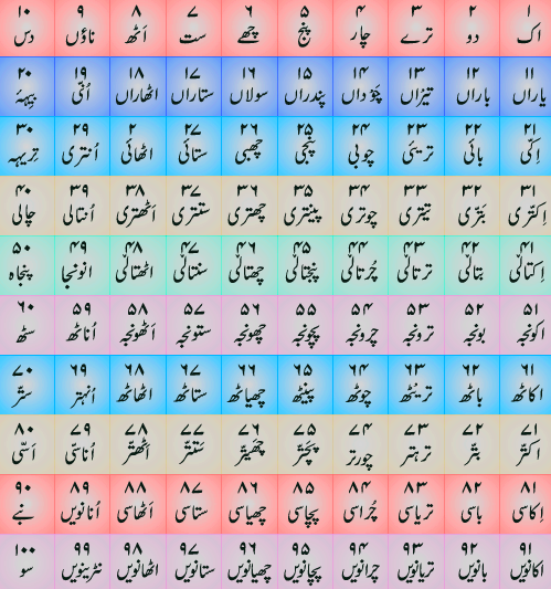 گوجری/پنجابی گنتی